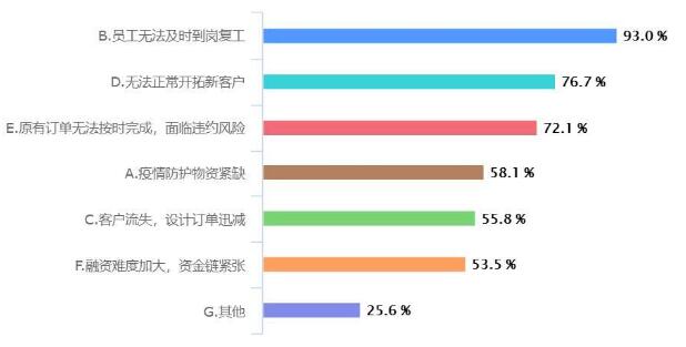 疫情對重慶工業(yè)設(shè)計(jì)行業(yè)影響大數(shù)據(jù)分析報(bào)告