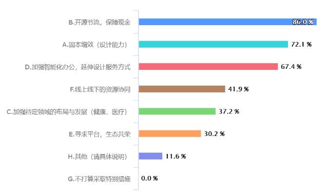 疫情對重慶工業(yè)設(shè)計(jì)行業(yè)影響大數(shù)據(jù)分析報(bào)告