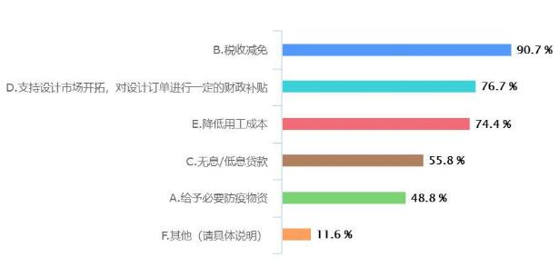 疫情對重慶工業(yè)設(shè)計(jì)行業(yè)影響大數(shù)據(jù)分析報(bào)告