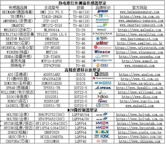 紅外額溫槍、耳溫槍、體溫計(jì)設(shè)計(jì)完整方案