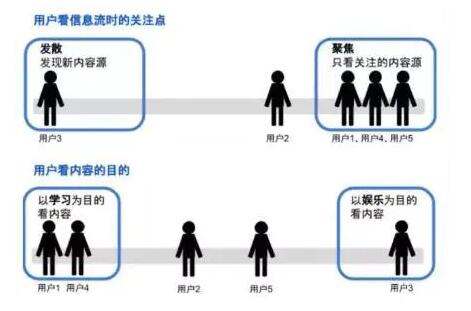 用戶畫(huà)像是貫穿產(chǎn)品設(shè)計(jì)到成功運(yùn)營(yíng)的靈魂