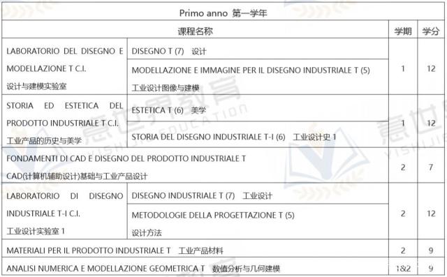想學(xué)工業(yè)設(shè)計(jì)，就來(lái)意大利